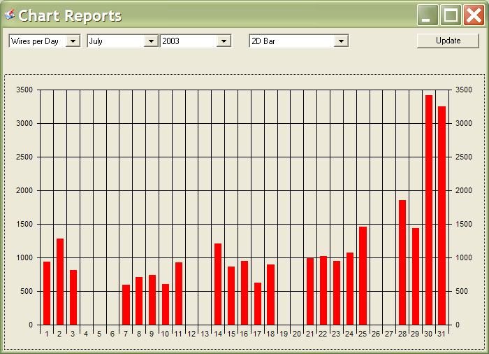 Report 1 - Wires processed each day during a selected month