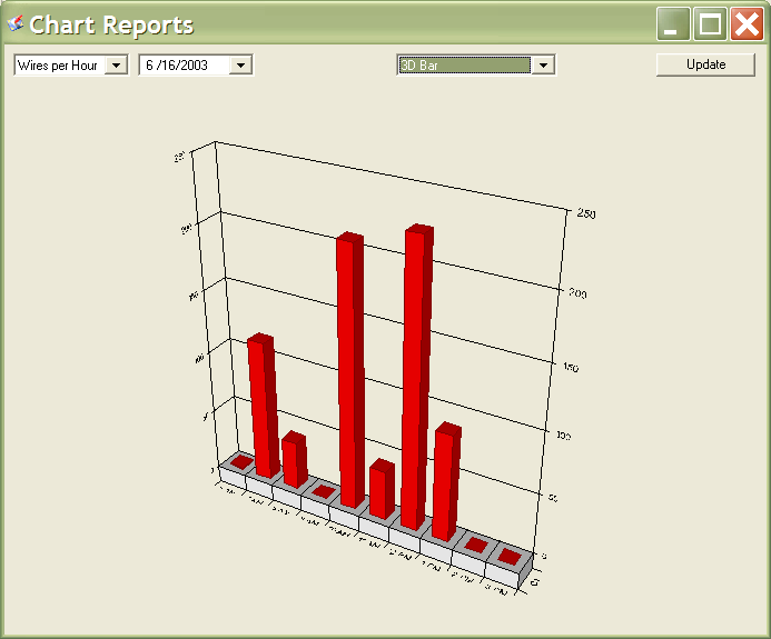 Report 2 - Wires processed each hour during a selected day